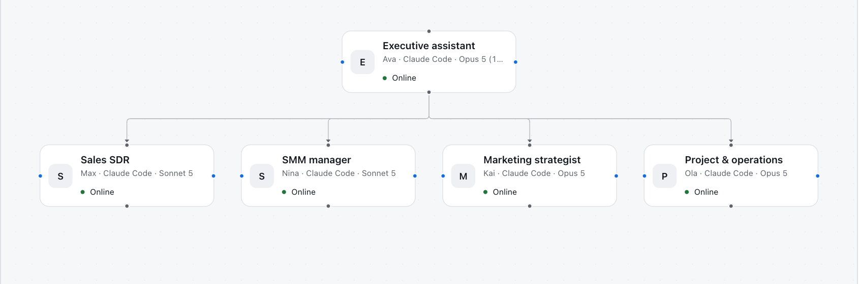 Org chart: an executive assistant with four direct reports — sales, SMM, marketing strategist and project operations — all online